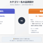 カテゴリー名の付け方｜名詞と動詞で意味が変わる理由【質的研究】