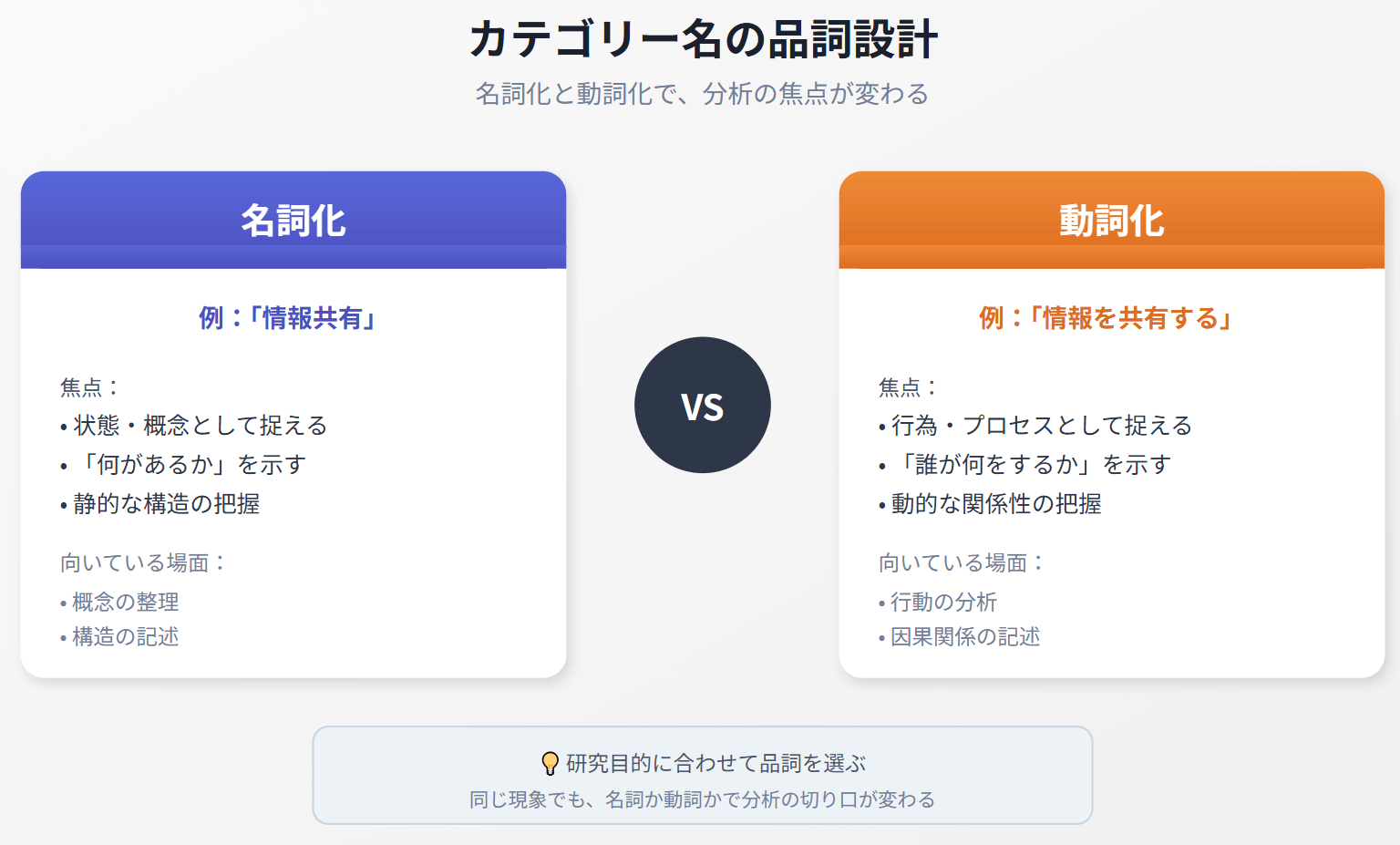 カテゴリー名の付け方｜名詞と動詞で意味が変わる理由【質的研究】